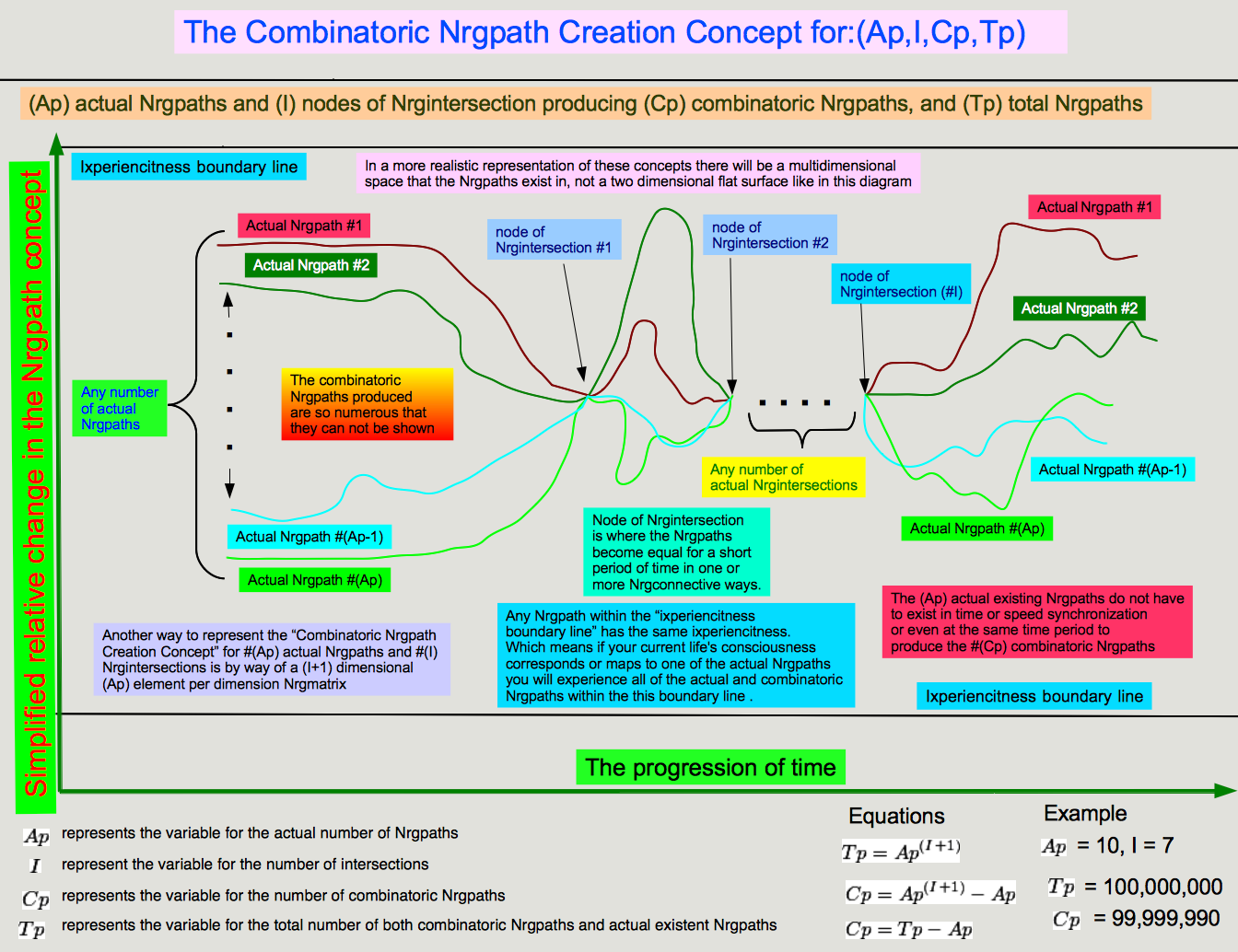 The Combinatoric Nrgpath Creation Concept for-(Ap,I,Cp,Tp).png