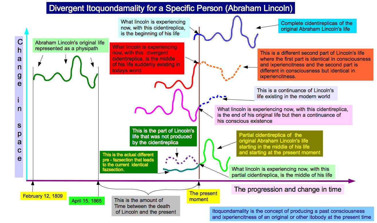 Divergent Itoquondamality for a Specific Person (Abraham Lincoln).png