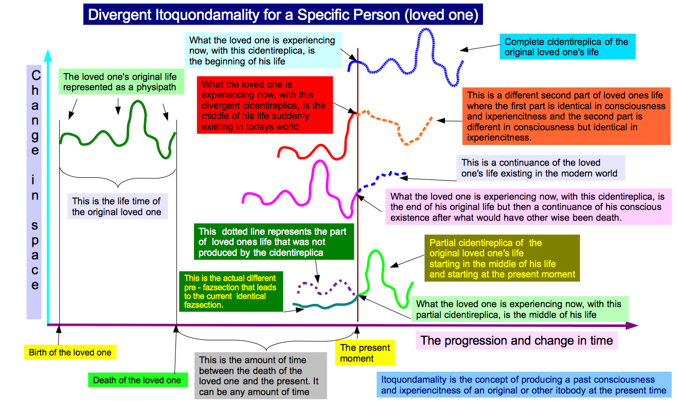 Divergent Itoquondamality for a Specific Person (loved one).png