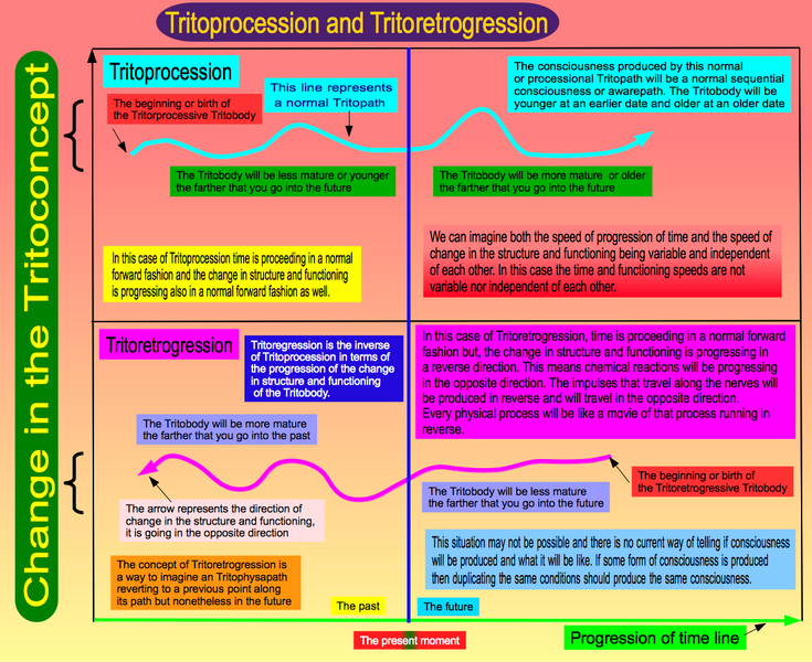 File:Tritoprocession and Tritoretrogression.png